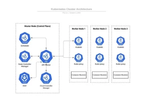 Kubernetes Cluster Architecture