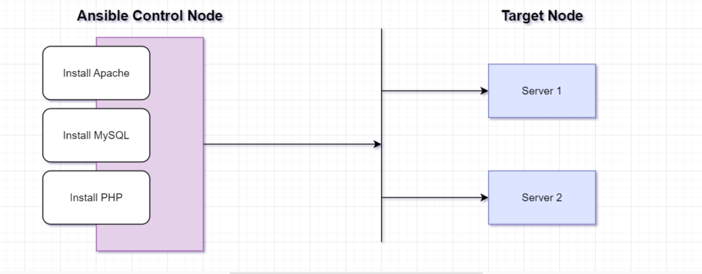 Ansible_Flow